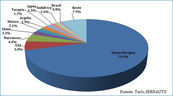 exportaciones mundo