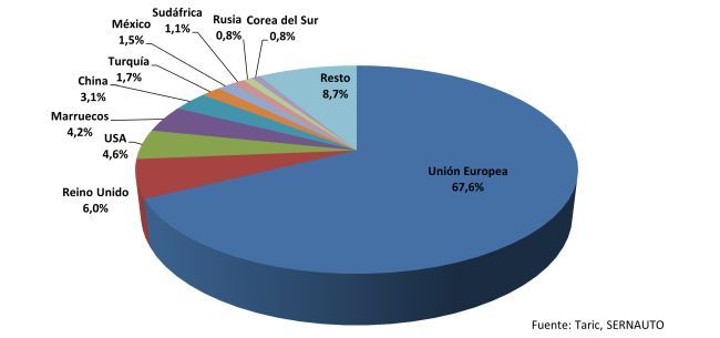 exportaciones proveedores resto mundo sernauto