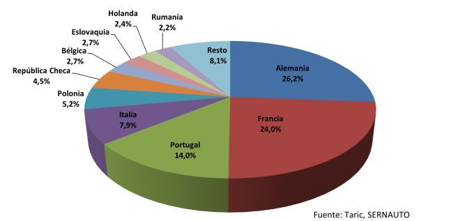 exportaciones proveedores UE Sernauto