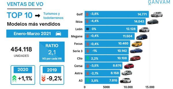 ganvam turismos usados top10