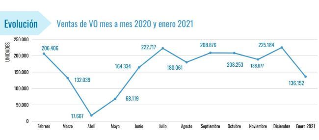 Ganvam Ventas VO turismos enero