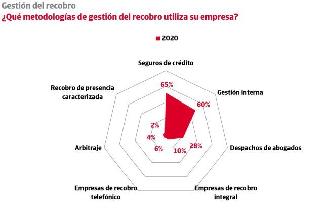 gestion recobro