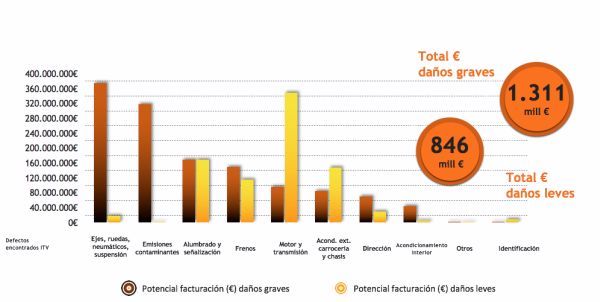 Grafico danos