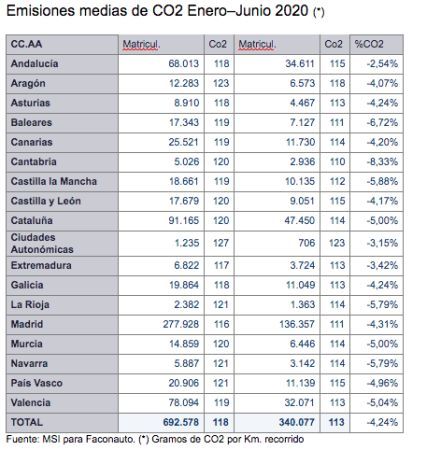 grafico emisiones faconauto