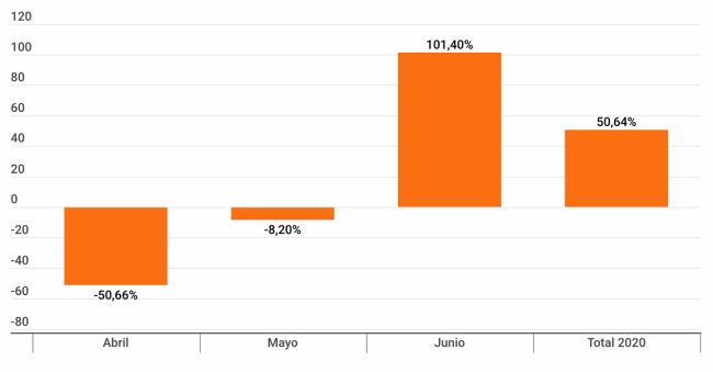 Grafico RAC 2020 sumauto