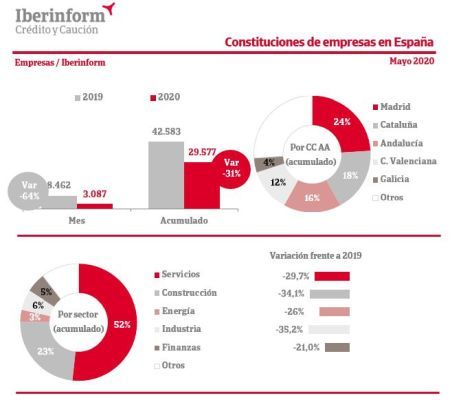 iberform constitucion empresas CCAA