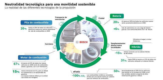 IInfografía Bosch  Neutralidad tecnológica