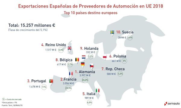 Infografia Exportaciones UE 2018 sernauto