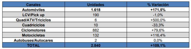 matriculaciones electricos aedive ganvam