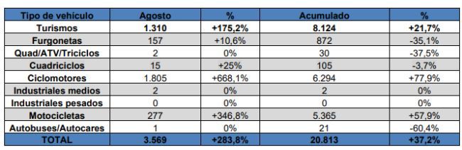 matriculaciones electricos agosto aedive ganvam