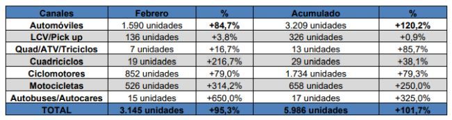 matriculaciones electricos ganvam aedive