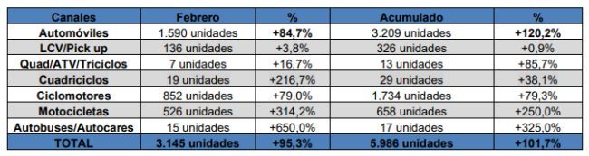 matriculaciones electricos ganvam aedive