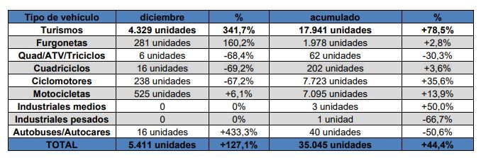 matriculaciones electricos puros