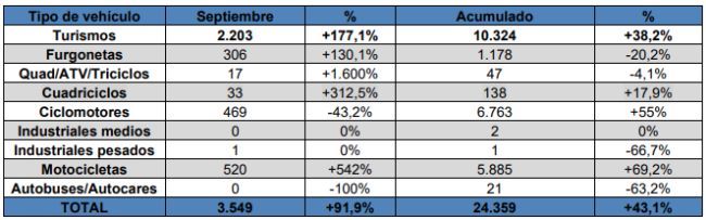 matriculaciones electricos septiembre aedive ganvam