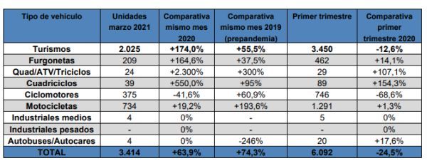 matriculaciones vehiculos electricos puros marzo