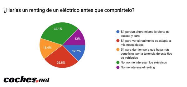 RENTING ELECTRICOS coches.net