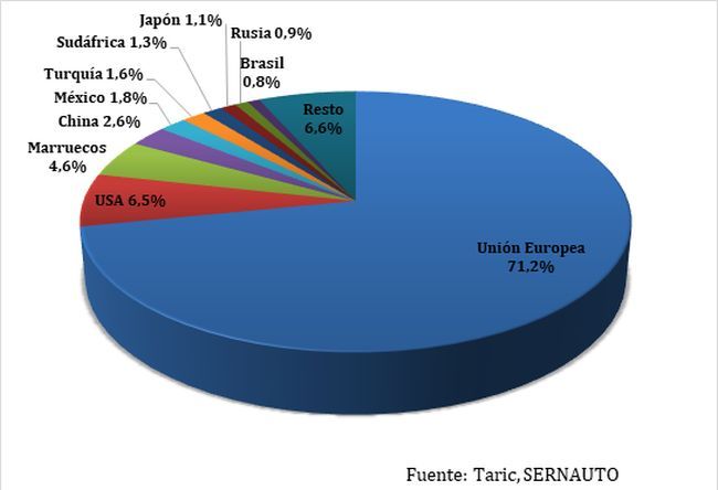 sernauto exportaciones países