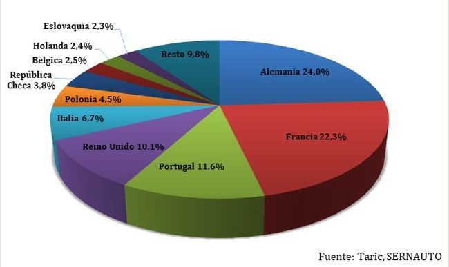 sernauto exportaciones UE