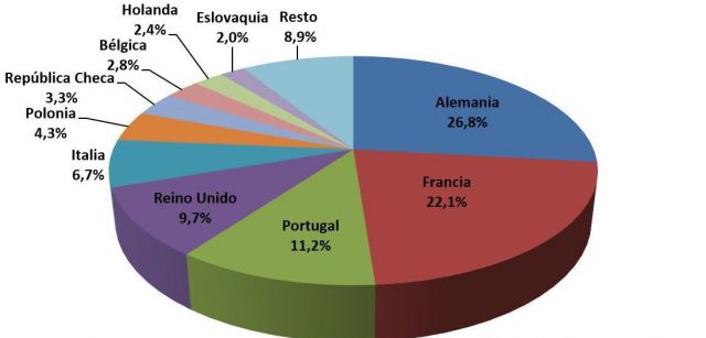 sernauto exportaciones UE