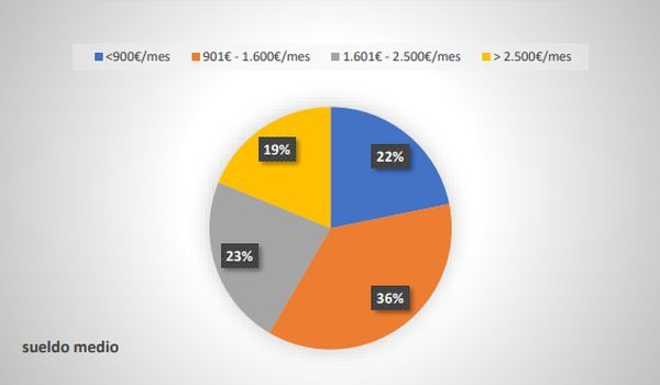 sueldo medio