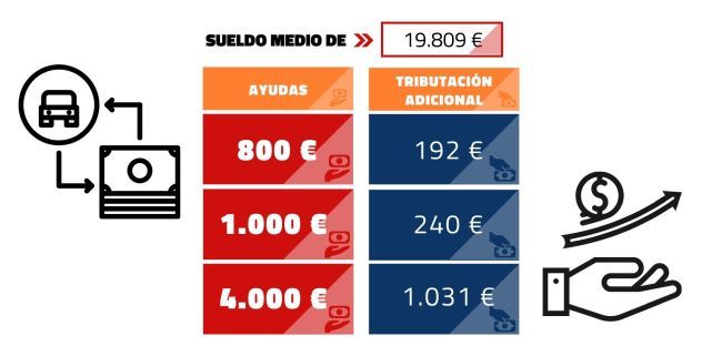 sumauto grafico IRPF