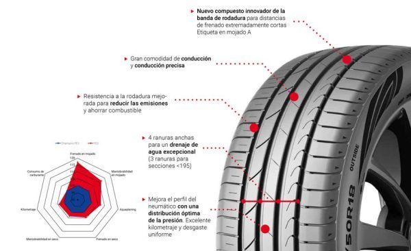 tiresur mejora rendimiento FE2 GT Radial