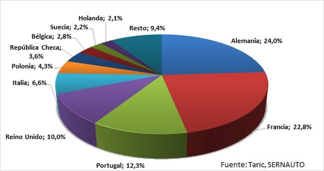 Top10 paises destino