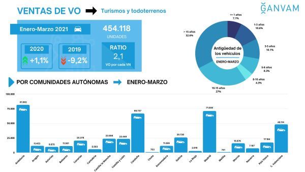 Ventas VO comunidades autonomas